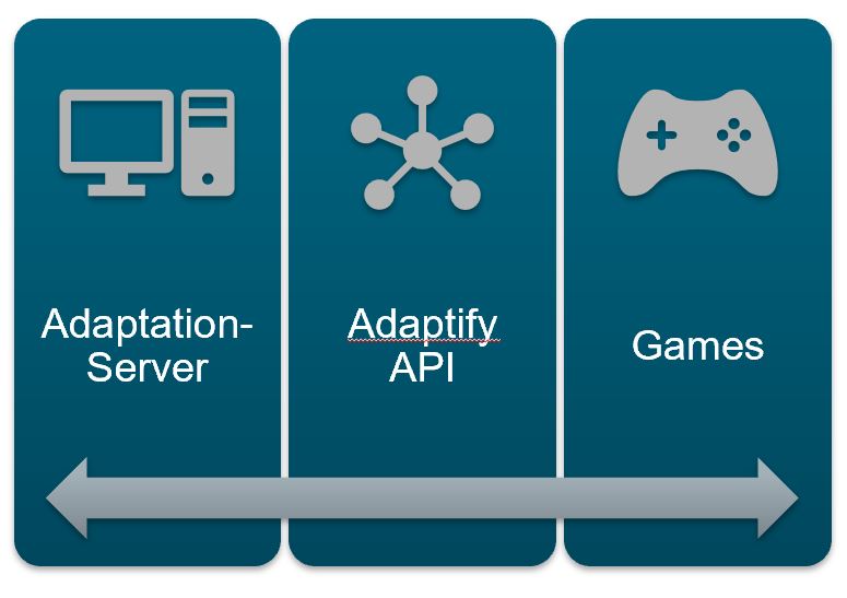 High-level system overview of the project Adaptify.